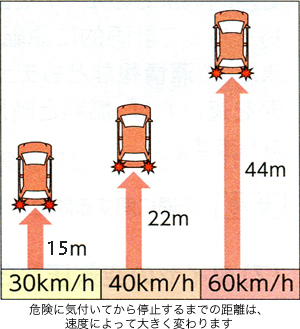安全速度を必ず守る