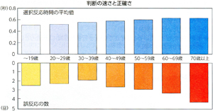 年齢に応じた運転特性