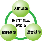 指定自動車教習所を囲む人的基準・物的基準・運営基準