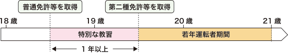 受験資格の特例と若年運転者期間の概要